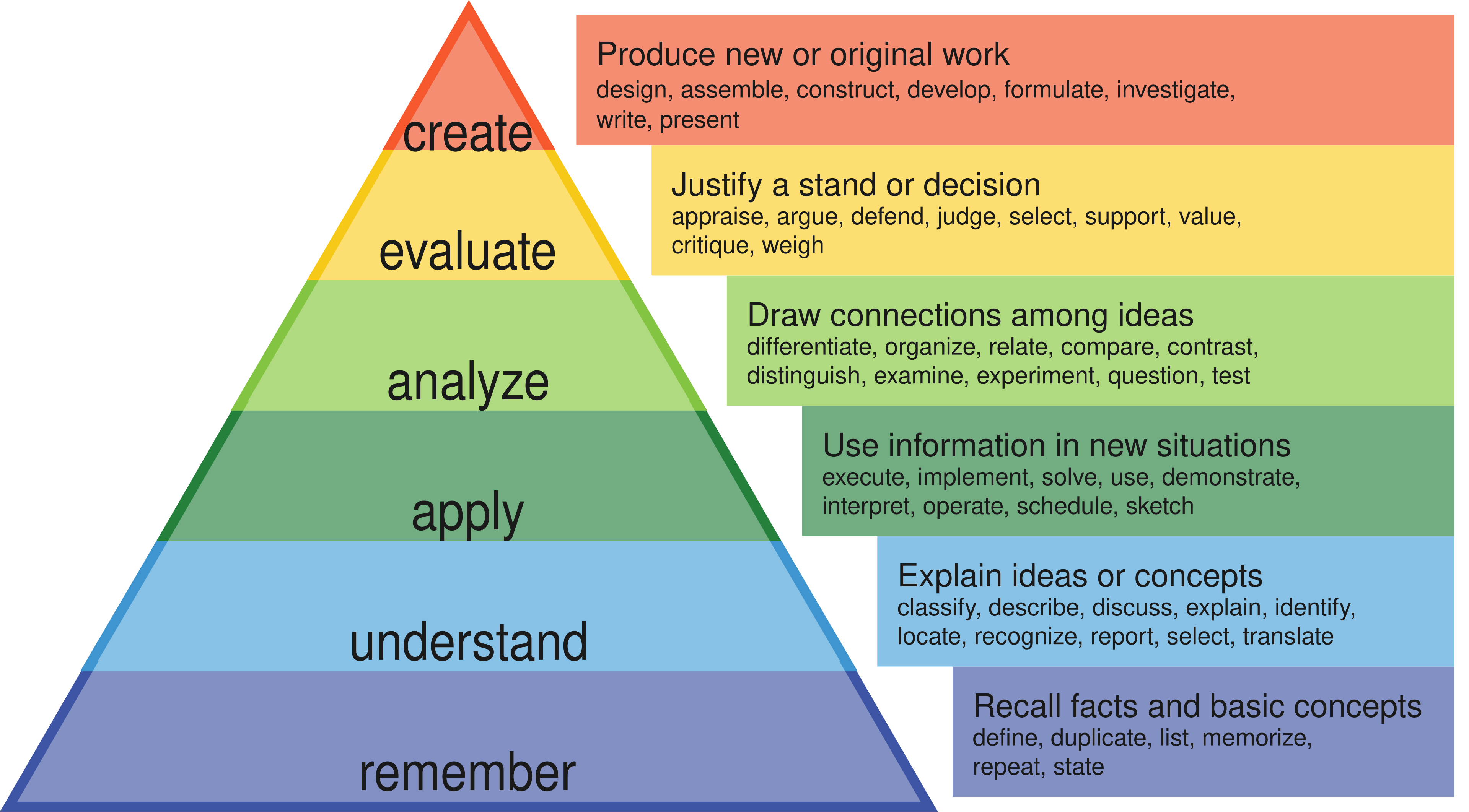 color coded image